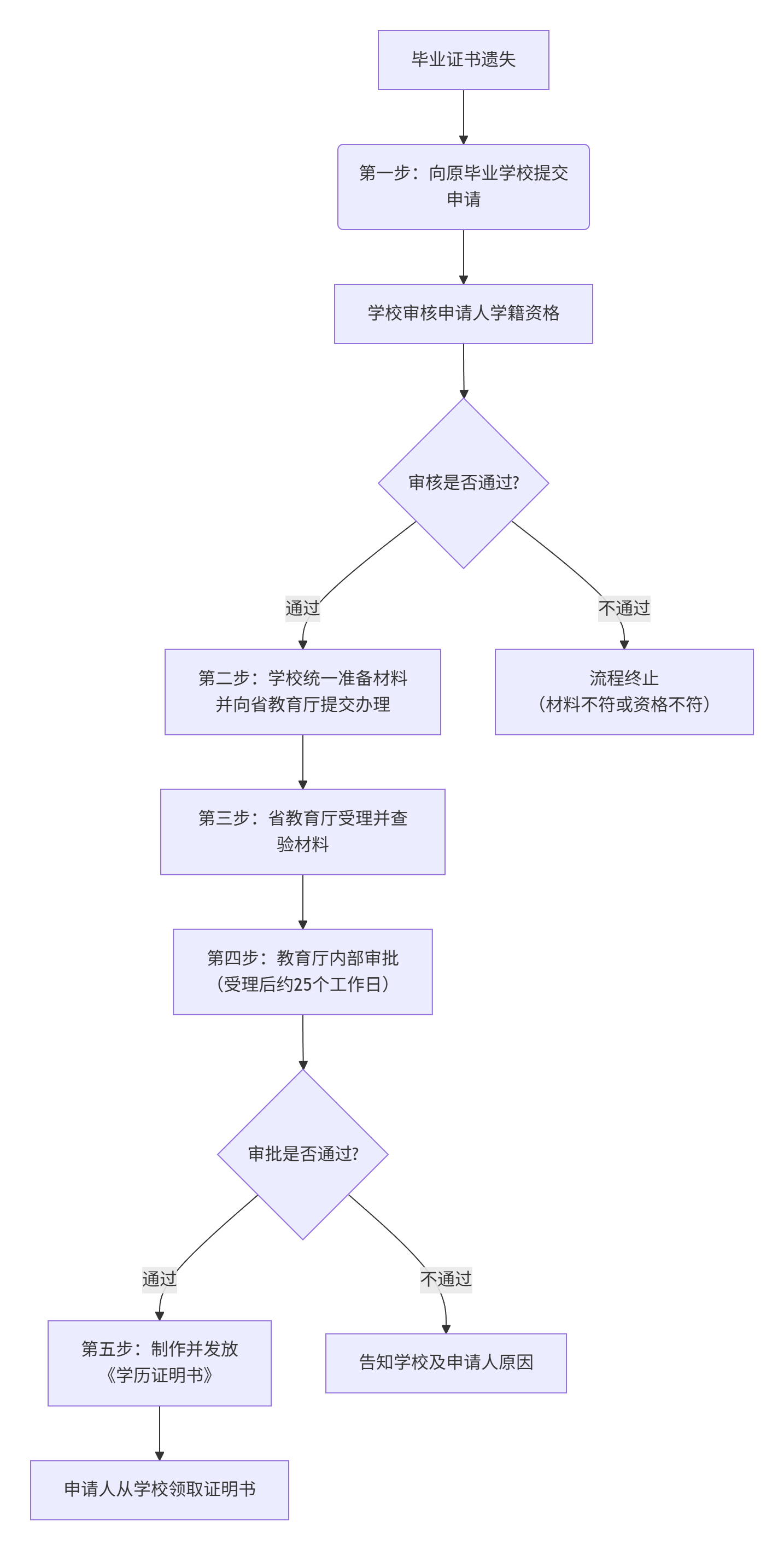 云南省中專畢業證辦理流程及所需資料詳解?