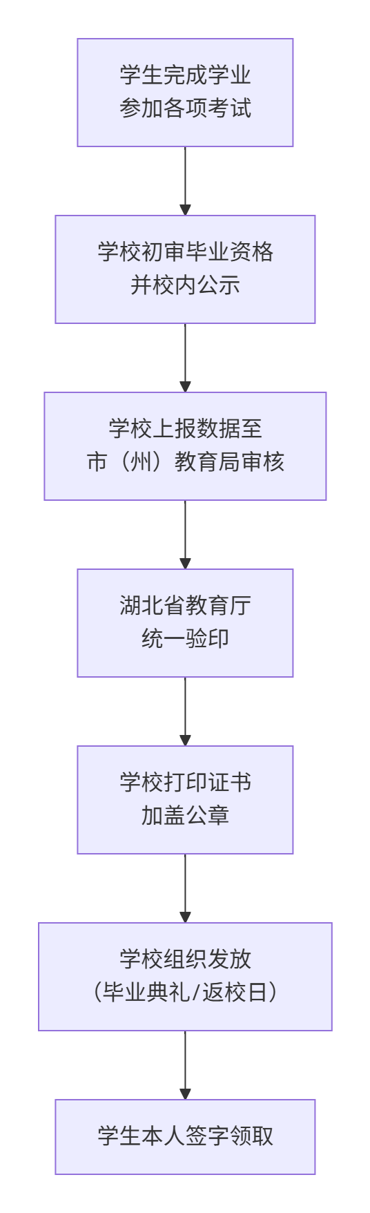 高中畢業證發放流程